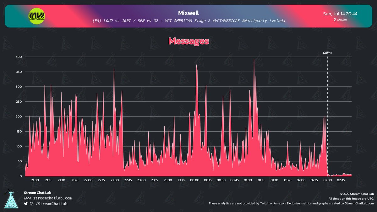 #Mixwell stream and chat analytics:

⏳ Stream started: Sun, 14 Jul at 20:08 UTC

📨 Total messages: 36,336
🔤 Total words: 133,435
😀 Total emotes: 759

🔝 Peak time chat: 01:07 UTC with 393 messages

#streams #Twitch #Analytics