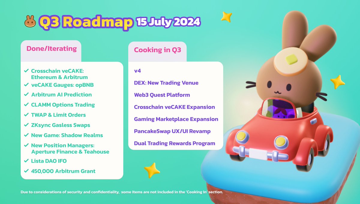 PancakeSwap's tweet photo. 1/3 🆕Unveiling PancakeSwap's Q3 roadmap and introducing our new Head Chef, Chef Kids @headchef_pcs 

👨‍💻v4
🆕DEX: New Trading Venue
🕹️Web3 Quest Platform
🥞Crosschain veCAKE Expansion
🎮Gaming Marketplace Expansion
🎨PancakeSwap UX/UI Revamp
🎁Dual Trading Rewards Program https://t.co/e1ISYbeoBn
