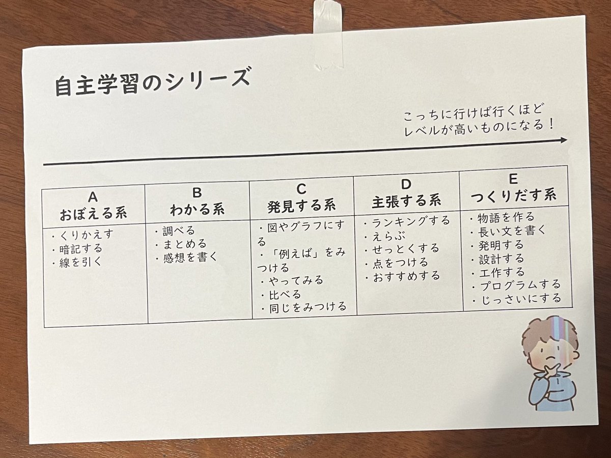 minamiurya's tweet photo. 自主学習の宿題のネタに悩めるむすこに、自主学習アイデア整理表をつくった

すぐに「漢字書きまくってノート埋めるぜ」作戦に出がちなので笑 https://t.co/2JbXvpIzTE