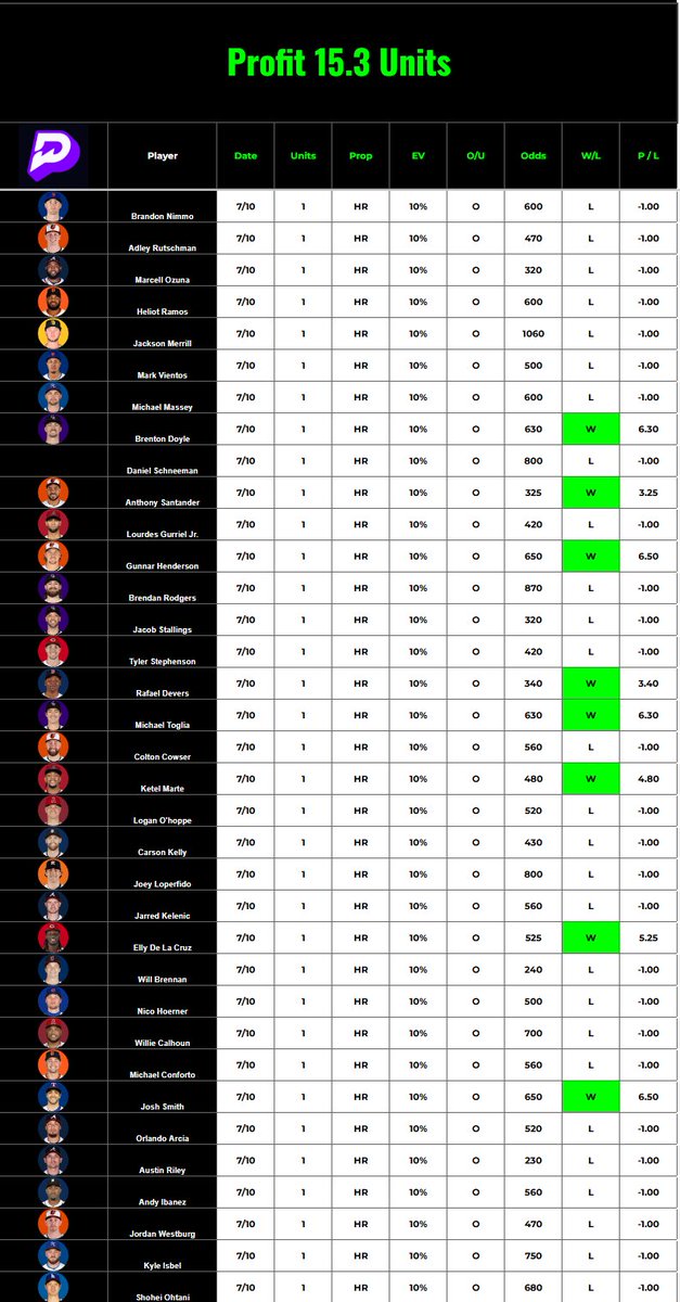 Furnacepicks's tweet photo. 5 FREE MONTHS going out! Like + RT💰💰

$100 bettors would have made $1500 off the homer sheet today. (15u for 1u bettors) Discord +63.7u

This whole week $100 bettors would be up $5200 off the homer model. 

Its seemingly unbeatable. https://t.co/YQSFYnpnkH