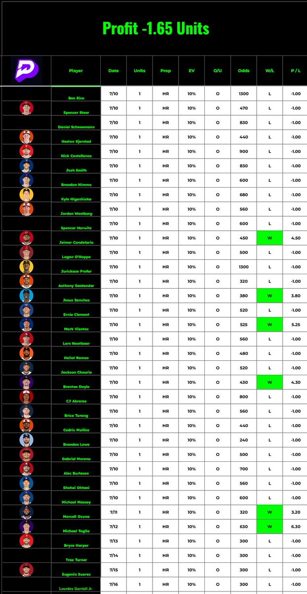 Furnacepicks's tweet photo. 5 FREE MONTHS going out! Like + RT💰💰

$100 bettors would have made $1500 off the homer sheet today. (15u for 1u bettors) Discord +63.7u

This whole week $100 bettors would be up $5200 off the homer model. 

Its seemingly unbeatable. https://t.co/YQSFYnpnkH