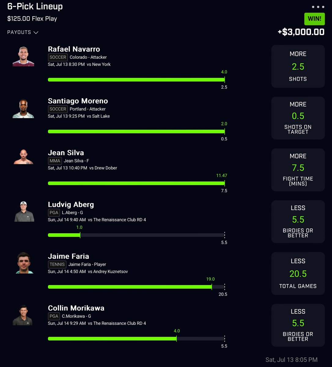 ChrisCashCrew's tweet photo. We just hit a 25x on PrizePicks and a massive 53.57x on Underdog! Plus a ton of smaller wins. ALL from today alone.  Up on the sportsbooks as well. I thought the summer wouldn't be as profitable. But man I was wrong.

#Sharptank #PrizePicks #Underdog #SportsBetting #DFS https://t.co/rg89KifHbl