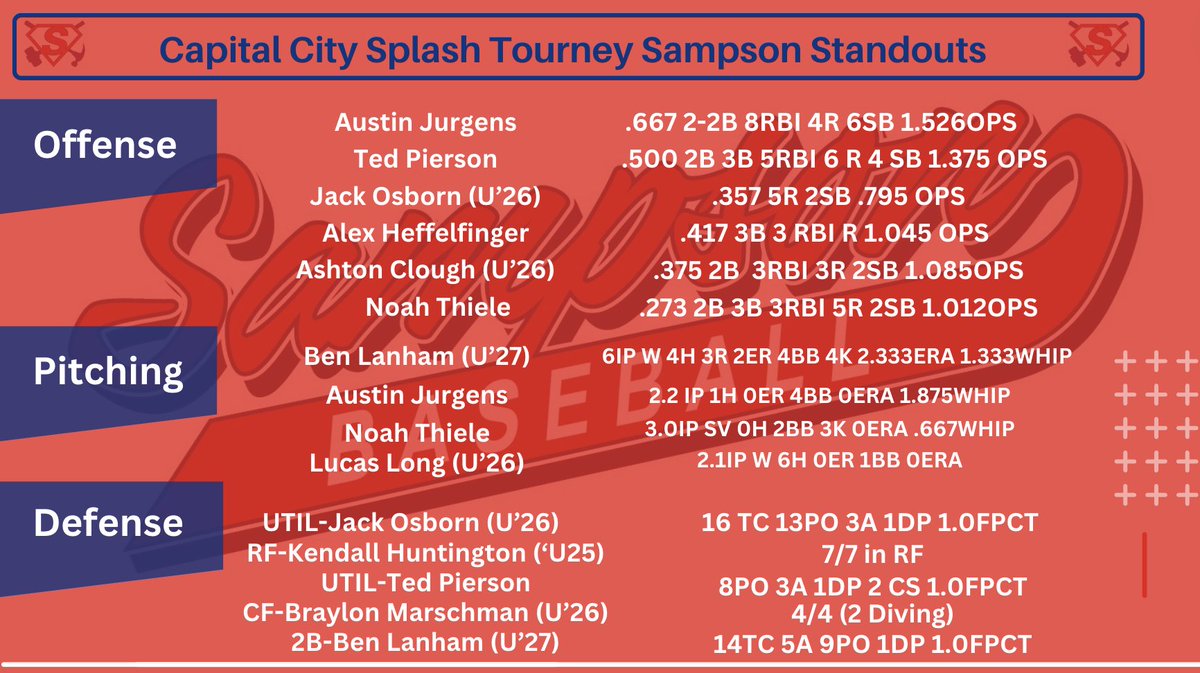Sampson Construction Baseball tweet media