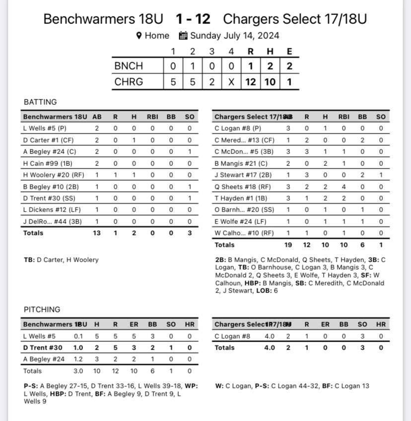 Chargers Select 17/18u tweet media