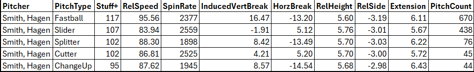 cameronaparker's tweet photo. @TJStats Full season for Hagen Smith (pitch tagging is weird) https://t.co/BQsrCCVJd5