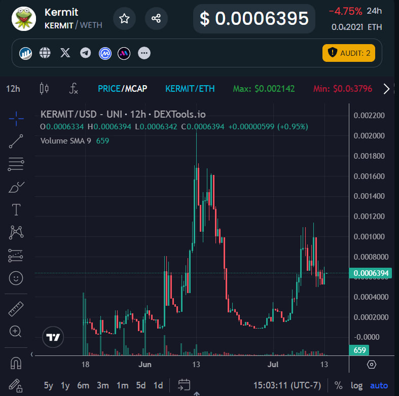 Peep that $KERMIT <a href="/Kermit0x99/">KERMIT 0X99</a> chart 👀 Perfect Wyckoff accumulation. Smart money loading up. You know what comes next! 📈🤑 #CryptoGems