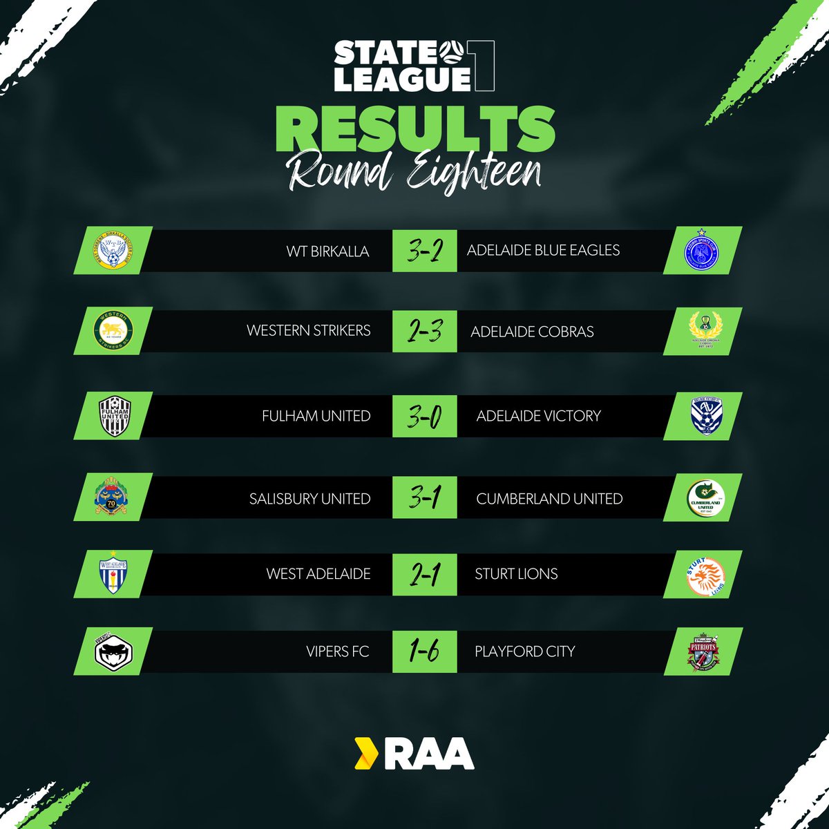FSALeagues's tweet photo. It's crunch time.
Here are your round 1οΈβ£8οΈβ£ results. Thanks to @RAAofSA
#RAANPLSA #StateLeagueOne #StateLeagueTwo https://t.co/QsVl2CnGuZ