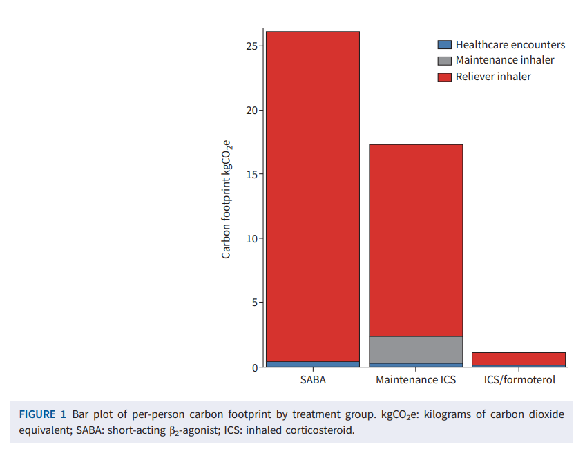 donsin4's tweet photo. We should do our bit to combat #climatechange. One way is to treat pts with #asthma with as-needed #budesonide/#formoterol #DPI (or comparable) rather than as-needed #salbutamol #pMDI. Another (easy) way is to teach good inhaler technique or use a spacer! https://t.co/J3dpENozAV https://t.co/5DknIdc6k6
