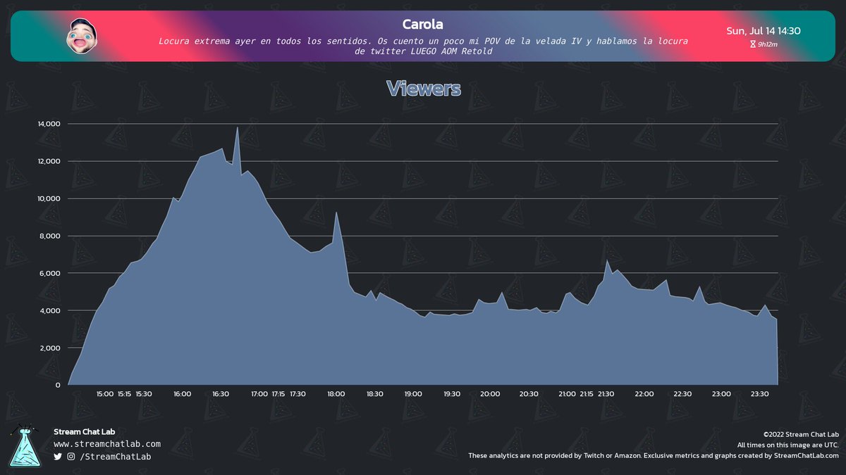 StreamChatLab's tweet photo. #Carola stream and chat analytics:

⏳ Stream started: Sun, 14 Jul at 14:02 UTC

📨 Total messages: 34,212
🔤 Total words: 198,551
😀 Total emotes: 2,641

🔝 Peak time chat: 17:49 UTC with 394 messages

#streams #Twitch #Analytics https://t.co/AMhhmmJJb8