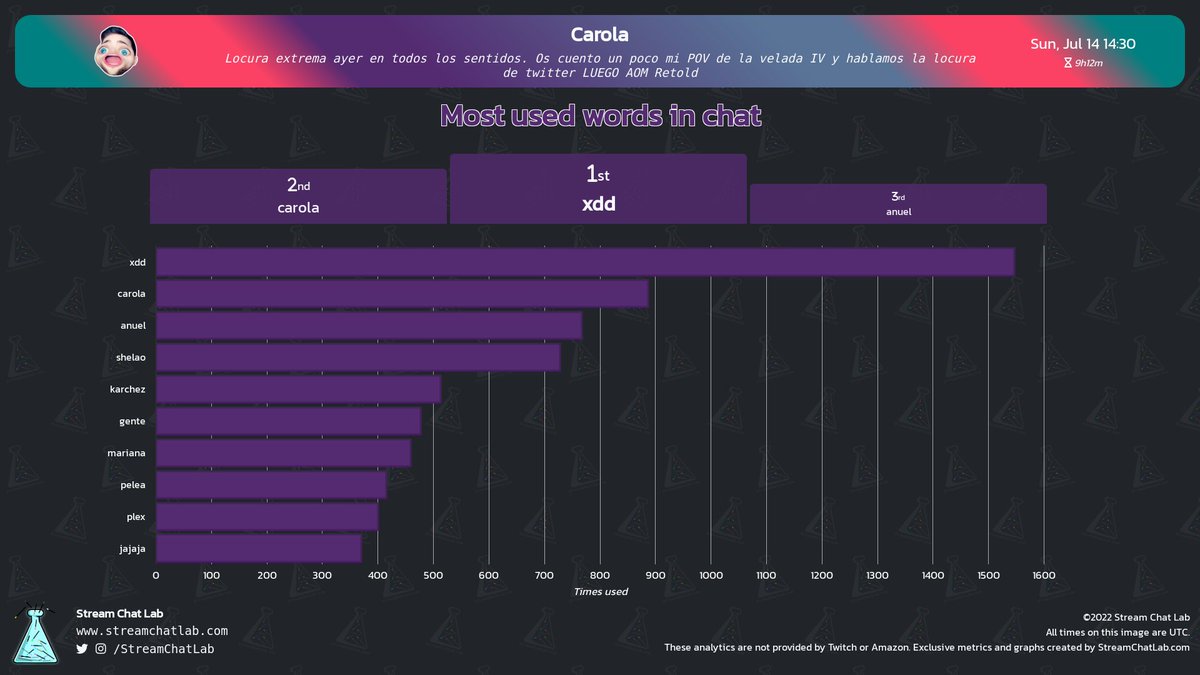 StreamChatLab's tweet photo. #Carola stream and chat analytics:

⏳ Stream started: Sun, 14 Jul at 14:02 UTC

📨 Total messages: 34,212
🔤 Total words: 198,551
😀 Total emotes: 2,641

🔝 Peak time chat: 17:49 UTC with 394 messages

#streams #Twitch #Analytics https://t.co/AMhhmmJJb8