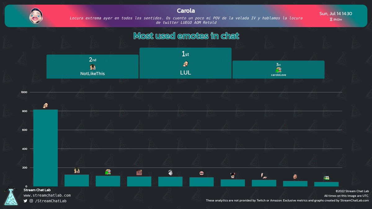 StreamChatLab's tweet photo. #Carola stream and chat analytics:

⏳ Stream started: Sun, 14 Jul at 14:02 UTC

📨 Total messages: 34,212
🔤 Total words: 198,551
😀 Total emotes: 2,641

🔝 Peak time chat: 17:49 UTC with 394 messages

#streams #Twitch #Analytics https://t.co/AMhhmmJJb8