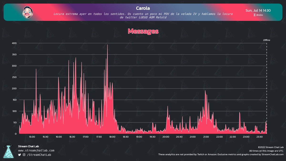 #Carola stream and chat analytics:

⏳ Stream started: Sun, 14 Jul at 14:02 UTC

📨 Total messages: 34,212
🔤 Total words: 198,551
😀 Total emotes: 2,641

🔝 Peak time chat: 17:49 UTC with 394 messages

#streams #Twitch #Analytics