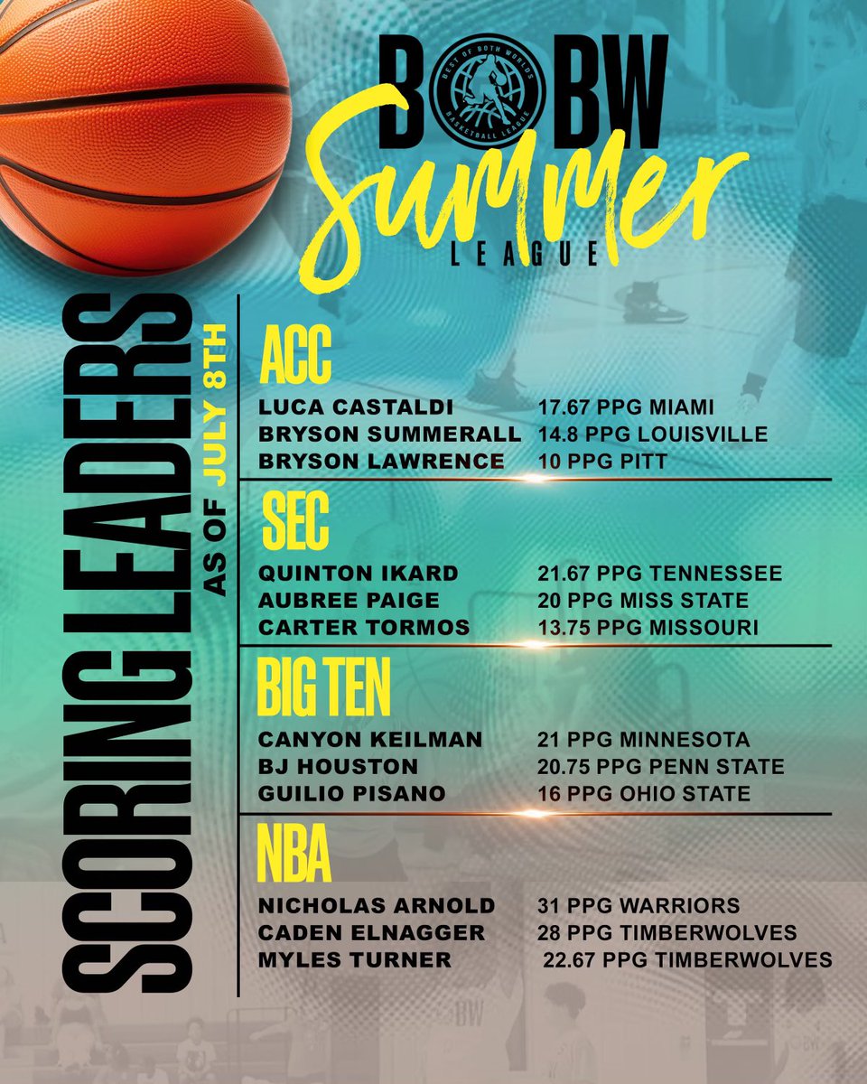 Check out our Leading Scorers so far in our BOBW Summer League.

BOBW Basketball League 
Sponsored by:

BOBW Basketball Services 
McConnuighey Bail Bonds
Dicks Sporting Goods 
TriMaxx Graphics 
Jlyfe Design
Space Walk Inflatables
Town of Mooresville Parks and Recreation