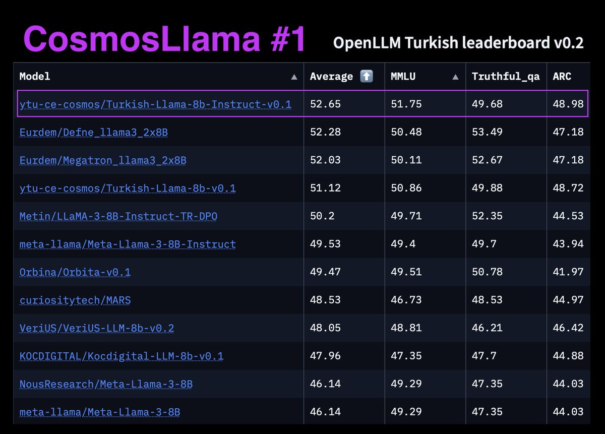 𝐂𝐨𝐬𝐦𝐨𝐬𝐋𝐥𝐚𝐦𝐚 modelimiz Türkçe dil modellerinin performanslarının karşılaştırıldığı hashtag#OpenLLMTurkishLeaderboard'da 1. sıraya yükseldi!

huggingface.co/spaces/malhaja…