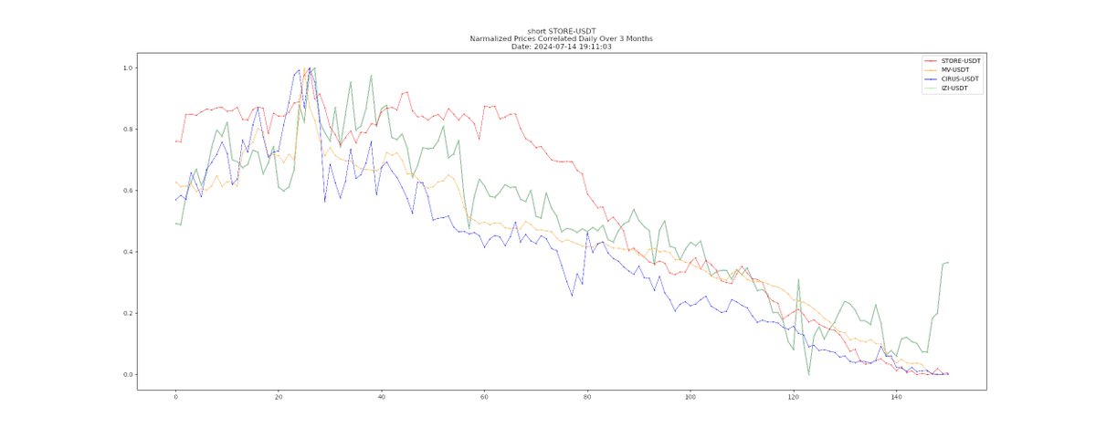 ⁿᵒᵗ ᶠⁱⁿᵃⁿᶜⁱᵃˡ ᵃᵈᵛⁱᶜᵉ

ʙᴛᴄ 🔮: 📉

𝒰𝓅 $IZI
Correlated w/ $XLM $MKR $IZI +1 more
7☀️  trending 📈
17% below 7☀️  high
✋𝐻𝑜𝓁𝒹 💰

𝒟𝑜𝓌𝓃 $STORE
Correlated w/ $STORE $MV $CIRUS +1 more
7☀️  trending 📈
5% below 7☀️  high
👎𝑅𝑒𝒹𝓊𝒸𝑒 💸