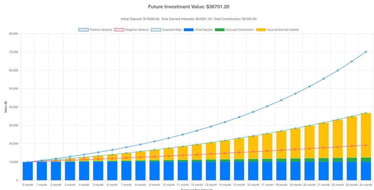 GeekCoding101's tweet image. 🎉 Exciting News! 🎉
I'm thrilled to announce the launch of my new website: quickcompoundinterestcalculator.com 📈✨
Whether you're saving for the future or planning investments, our calculator makes it easy to see how your money can grow. Check it out now 💰📊
#Investing #CompoundInterest