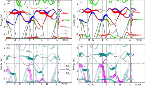 PhysRevB's tweet photo. #PRBTopDownload: #Superconductivity of #VSe2 under pressure and charge doping: Suppressed #ChargeDensityWave
X.-P. Fu, Z.-G. Fu, C.-J. Mo, B.-T. Wang, P.-F. Liu et al.,
Phys. Rev. B 110, 014501 โ Published 1 July 2024
@APSPhysics #condmat #physics
โก๏ธ https://t.co/Ez6L9zK1fN https://t.co/gfqPriGCWH