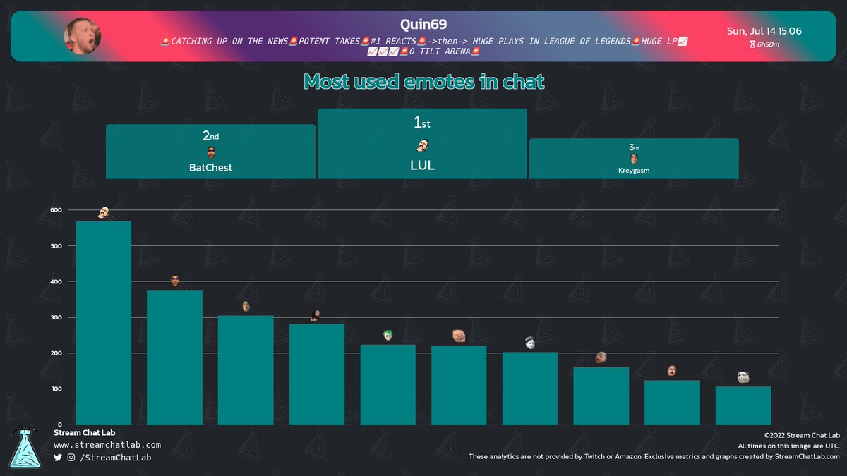 StreamChatLab's tweet photo. #Quin69 stream and chat analytics:

⏳ Stream started: Sun, 14 Jul at 15:03 UTC

📨 Total messages: 86,140
🔤 Total words: 319,211
😀 Total emotes: 4,458

🔝 Peak time chat: 19:46 UTC with 654 messages

#streams #Twitch #Analytics https://t.co/xgzKj8lj7S