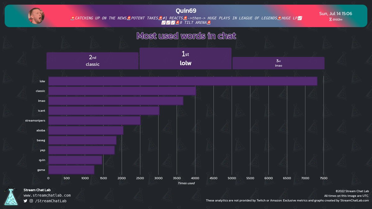 StreamChatLab's tweet photo. #Quin69 stream and chat analytics:

⏳ Stream started: Sun, 14 Jul at 15:03 UTC

📨 Total messages: 86,140
🔤 Total words: 319,211
😀 Total emotes: 4,458

🔝 Peak time chat: 19:46 UTC with 654 messages

#streams #Twitch #Analytics https://t.co/xgzKj8lj7S