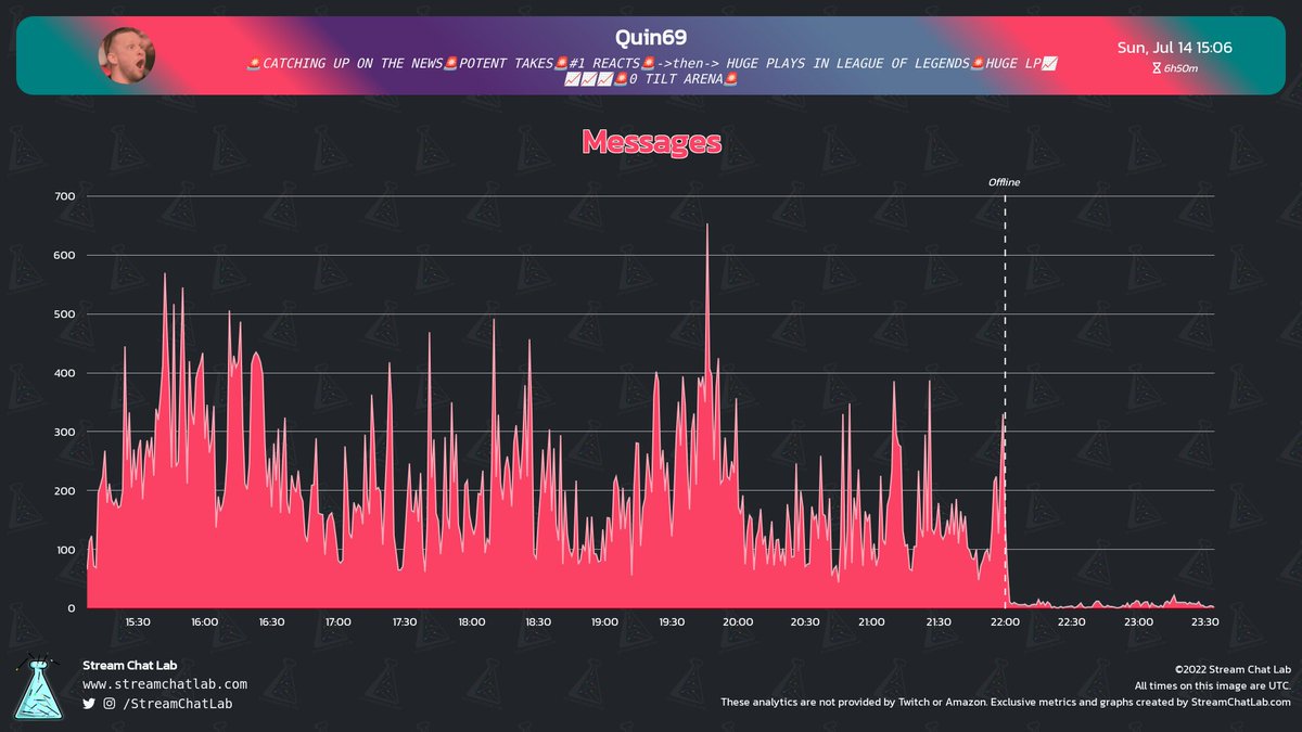 #Quin69 stream and chat analytics:

⏳ Stream started: Sun, 14 Jul at 15:03 UTC

📨 Total messages: 86,140
🔤 Total words: 319,211
😀 Total emotes: 4,458

🔝 Peak time chat: 19:46 UTC with 654 messages

#streams #Twitch #Analytics