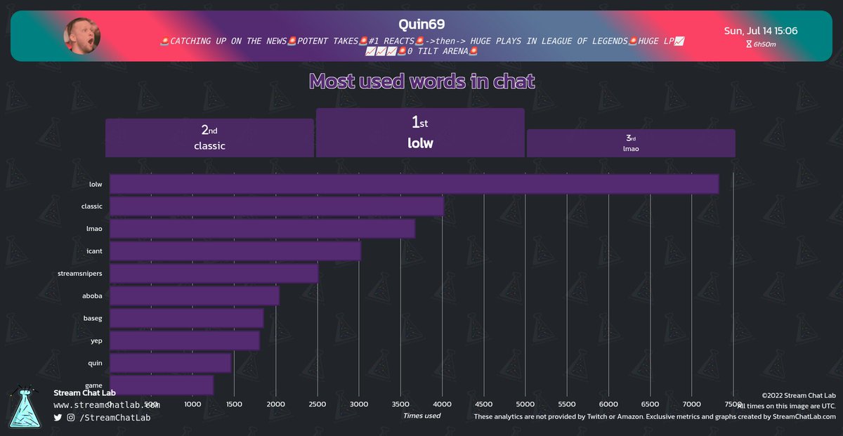 StreamChatLab's tweet photo. #Quin69 stream and chat analytics:

⏳ Stream started: Sun, 14 Jul at 15:03 UTC

📨 Total messages: 86,140
🔤 Total words: 319,211
😀 Total emotes: 4,458

🔝 Peak time chat: 19:46 UTC with 654 messages

#streams #Twitch #Analytics https://t.co/CAzgt6wI0r