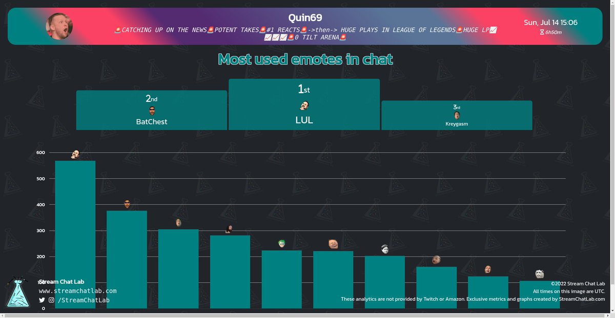 StreamChatLab's tweet photo. #Quin69 stream and chat analytics:

⏳ Stream started: Sun, 14 Jul at 15:03 UTC

📨 Total messages: 86,140
🔤 Total words: 319,211
😀 Total emotes: 4,458

🔝 Peak time chat: 19:46 UTC with 654 messages

#streams #Twitch #Analytics https://t.co/CAzgt6wI0r