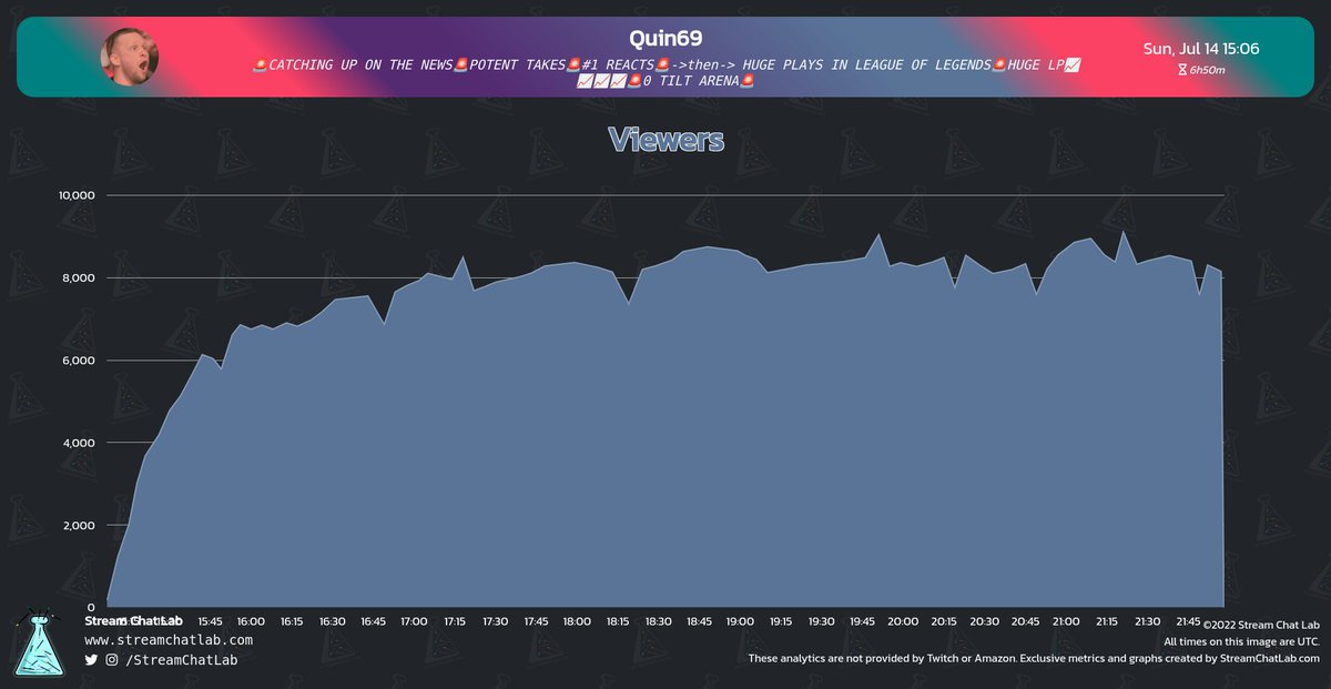 StreamChatLab's tweet photo. #Quin69 stream and chat analytics:

⏳ Stream started: Sun, 14 Jul at 15:03 UTC

📨 Total messages: 86,140
🔤 Total words: 319,211
😀 Total emotes: 4,458

🔝 Peak time chat: 19:46 UTC with 654 messages

#streams #Twitch #Analytics https://t.co/CAzgt6wI0r