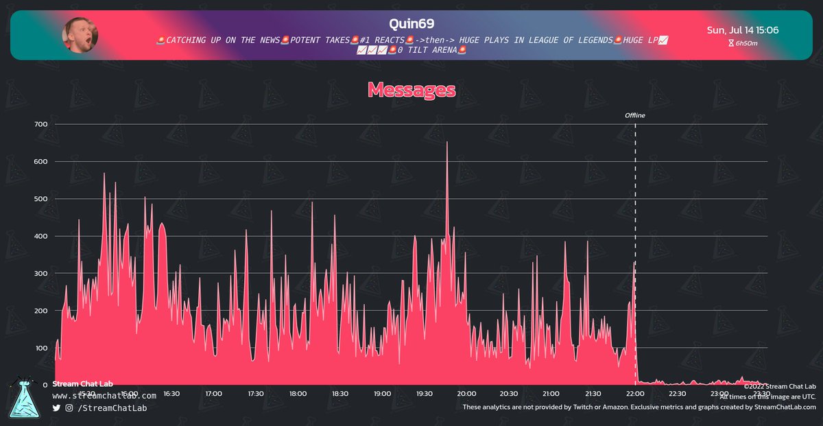 #Quin69 stream and chat analytics:

⏳ Stream started: Sun, 14 Jul at 15:03 UTC

📨 Total messages: 86,140
🔤 Total words: 319,211
😀 Total emotes: 4,458

🔝 Peak time chat: 19:46 UTC with 654 messages

#streams #Twitch #Analytics