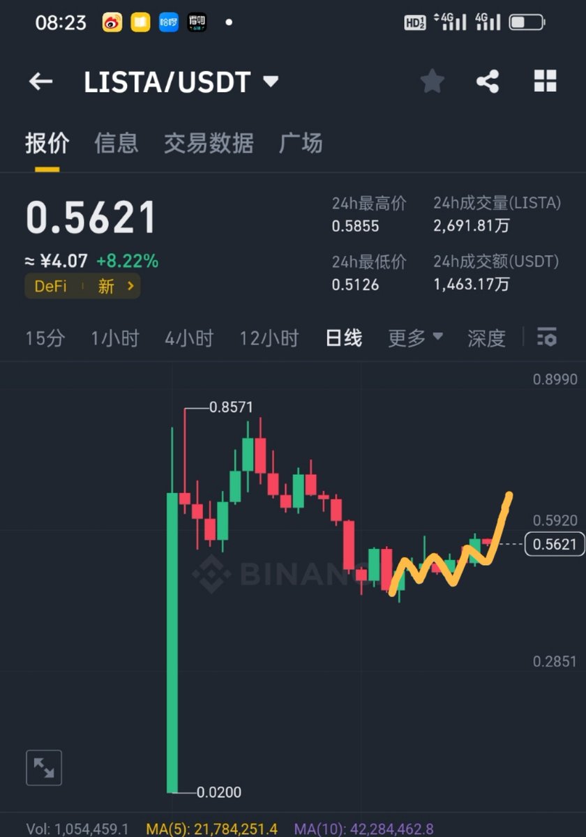 Boxster3949's tweet photo. 新币lista总跌幅不大 日线🈶碎步迹象0.55 54入 子孙0.51
上方压力0.65  0.7 https://t.co/kDo2cz7EFz