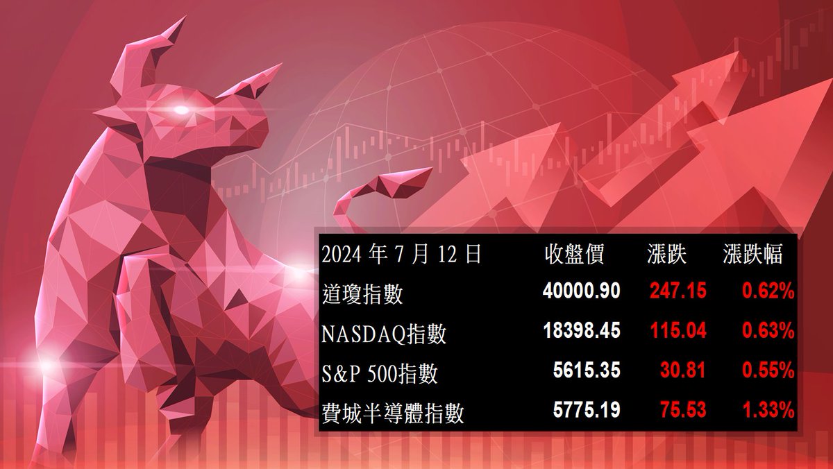 US_Magnifier's tweet photo. 【美股盤勢分析】財報季拉開序幕，美股收紅迎接！(2024.07.15)
https://t.co/3JmuKbIb8s

$GSPC $DJI $IXIC $SOXX
$TSM $INTC #AI 
#美股 https://t.co/aNsdpp3Z13
