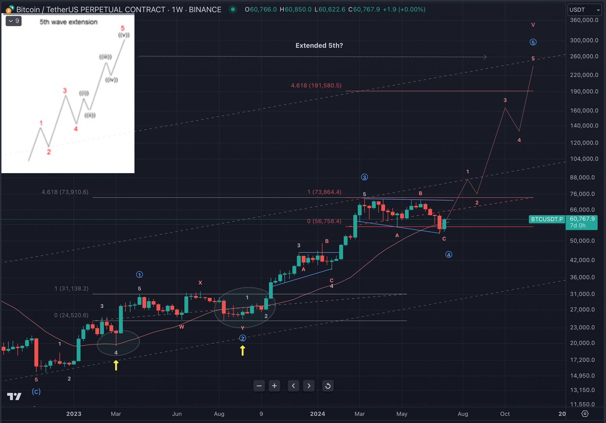AlemzadehC's tweet photo. #BTC Weekly: Re-Claim of the 30w SMA: The next 6 months will change a lot of lives https://t.co/hb9VKMp7O2