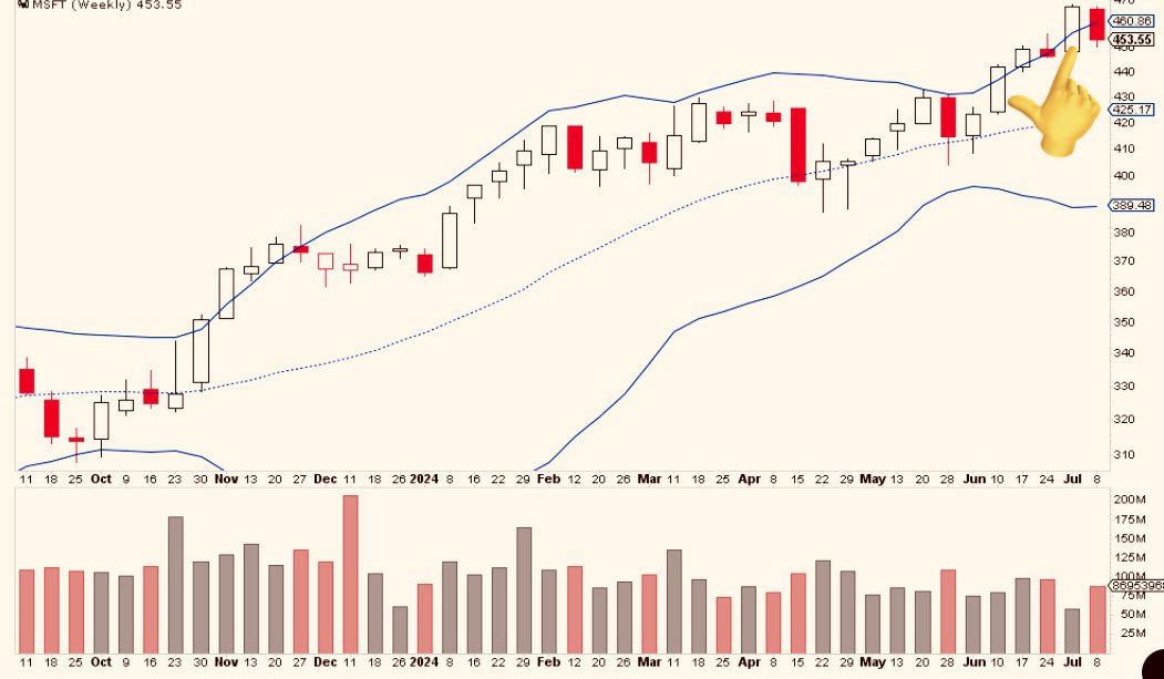 SmartReversals's tweet image. $MSFT - Weekly:

Written in the previous Weekly Compass:

“This one is joining the above the Bollinger band party, despite the potential reversal. Microsoft soared last week with low volume and an overbought RSI, this one as GOOG are usually obedient to technical warnings, so a…
