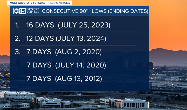 Our streak of 90s+ at night &amp; 110s+ in the afternoons in Phoenix comes to an end. A low of 89 &amp; high of 109 at Sky Harbor today. 
12 consecutive days (lows in 90s &amp; high 110s) - puts both of our overnights &amp; afternoon temps in the top 5 consecutive days of all time.