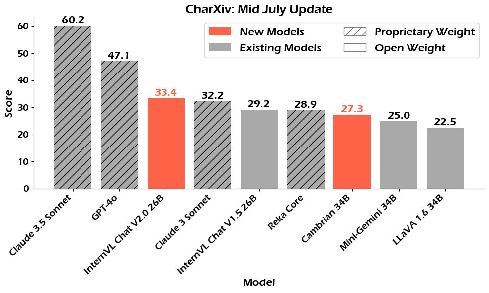 🎉Exciting news in Multimodal LLMs! 

We're excited to see that 𝐈𝐧𝐭𝐞𝐫𝐧𝐕𝐋 𝐂𝐡𝐚𝐭 𝐕𝟐.𝟎 and 𝐂𝐚𝐦𝐛𝐫𝐢𝐚𝐧 now lead the 𝐂𝐡𝐚𝐫𝐗𝐢𝐯 leaderboard (charxiv.github.io) in chart understanding for open-weight models.

🤔What leads to their success? Here's some of