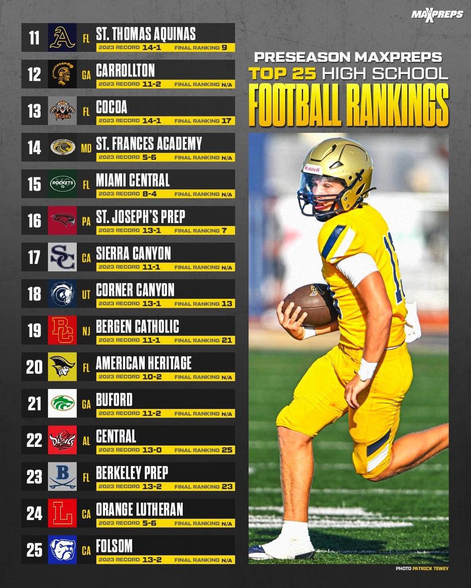 RANKED #22 IN THE NATION

Blessed to be recognized alongside some of the best teams across the country! 

<a href="/MaxPreps/">MaxPreps</a> Preseason Top 25