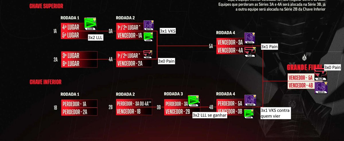 Sraafael_'s tweet photo. @ilhadaslendas @esACarry @mylonzete @rangerlol1 @baianolol1
Vou cravar depois desse fim de semana: a @LOUDgg
não pega final esse split e a @paiNGamingBR
vai ser campeã perdendo apenas 1 game, sem jogar contra a Loud e a final vai ser 3x0 contra a @VivoKeyd https://t.co/ewSajAxt6D