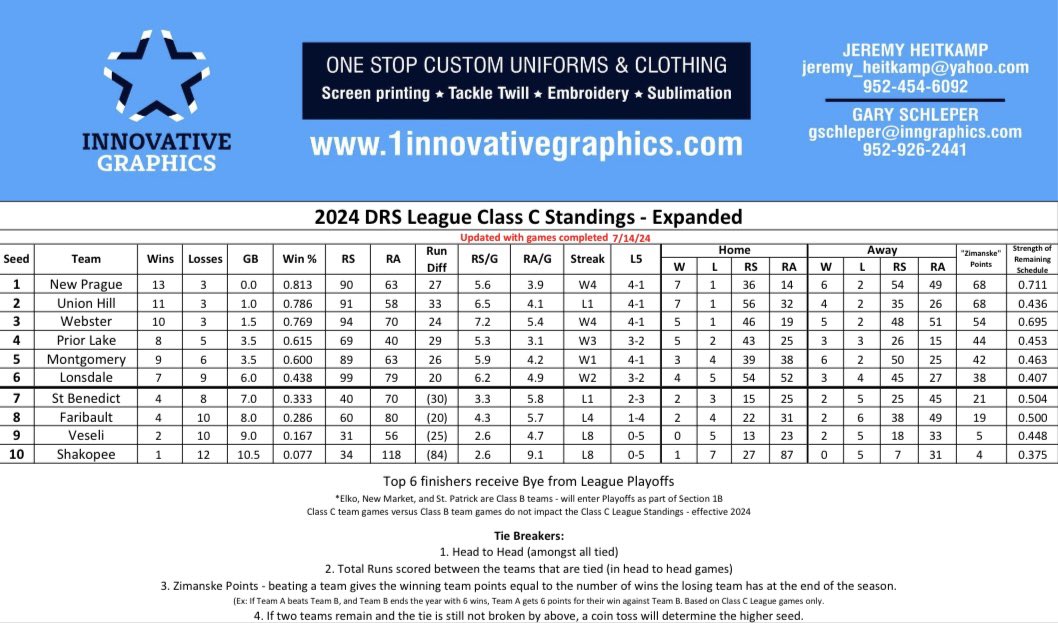 DRSBaseball's tweet photo. A busy HOT Sunday in the DRS sees the top of the league tighten up with just 1.5 games separating the top 3 teams! https://t.co/dTuItHgCwv