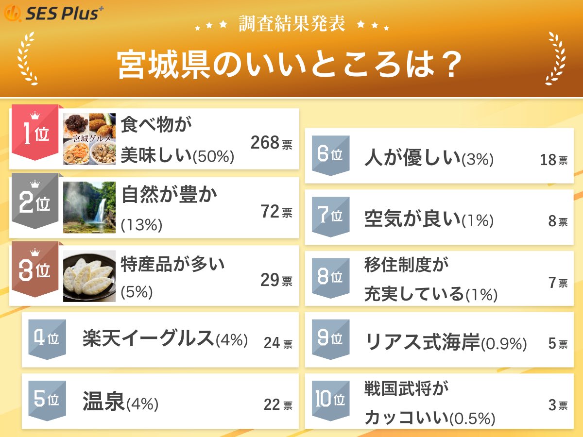 tsunagari_ouen's tweet photo. ╭━━━━━━━━━━━━━━━━━╮
📣 #SESPlus 宮城県に関するアンケート結果
╰━v━━━━━━━━━━━━━━━╯
『 宮城県のいいところは?』
【全回答】
🥇食べ物が美味しい:268票(50%)
🥈自然が豊か:72票(13%)
🥉特産品が多い:29票(5%)
4. 楽天イーグルス:24票(4%)
5. 温泉:22票(4%)
6. 人が優しい:18票(3%)
7.空気が良い:8票(1%)
8.移住制度が充実している:7票(1%)
9.リアス式海岸:5票(0.9%)
10.戦国大将がカッコいい:3票(0.5%)
今回もたくさんの皆様にご参加いただき、感謝申し上げます☺️✨
今後もSESPlusと連携し、宮城県に関する調査を行い、当アカウントで結果を公表させていただきます❣️
今後とも「宮城つながり応援」および「SES Plus」を宜しくお願い申し上げます。
#エスプラアンケート #宮城県 #宮城つながり応援 #つながり応援プロジェクト