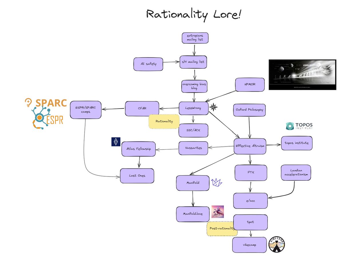 adiabaticgarden's tweet photo. Rationality Lore!
small project for the #technooptimismhackathon
@theresidency I pulled together within the last few mins
@sundai_club #harvardstcommons https://t.co/lIkBfBI0i6