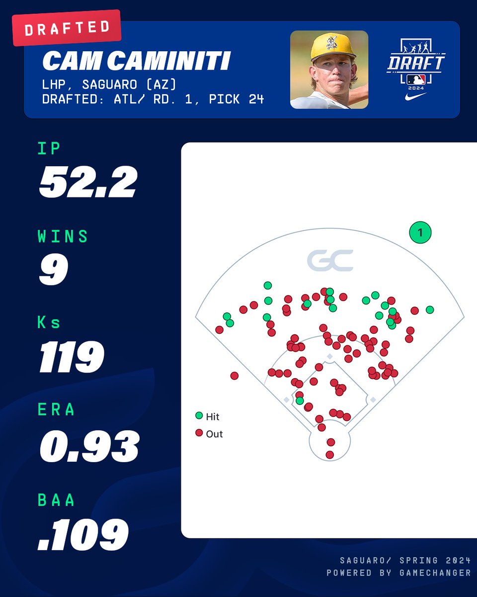 GetGameChanger's tweet image. The newest member of the @Braves, @camcaminiti, was drafted as a pitcher, but if you take a closer look at this video and his athlete profile, he also raked at @SaguaroBaseball 👀web.gc.com/athlete/camcam… #GameChangerFromDay1