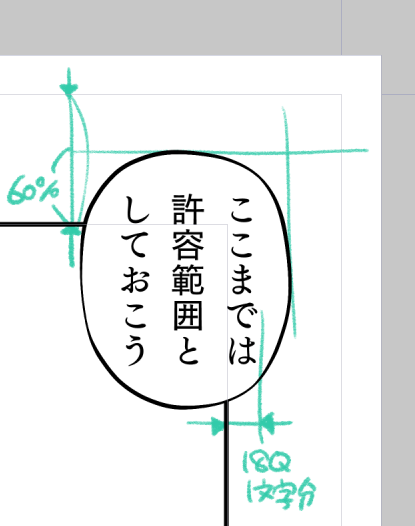 個人的なマイルールでは、原稿用紙内枠から4.5mm(18Q1文字分)までセリフをはみだしていいことにしています。
裁ち落ちてしまう危険性だけでいえば、薄い本ならもう少し外でも大丈夫ですが、あまり外だと読みづらくなるのでほどほどに。 