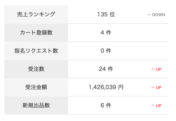 moobuyer's tweet photo. 本アカの活動レポート
利益の少ない小物ばかり売れて時給下がった１週間。
自分が悪い。
ご購入くださったお客様、ありがとうございます✨
感謝して、喜んでいただけるよう精進します。 https://t.co/VPL3dfiMYZ