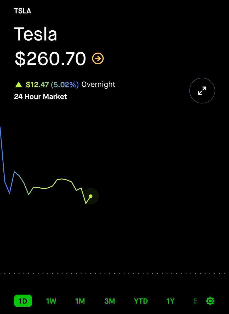 The overnight traders on Robinhood think Tesla $TSLA will have a good day tomorrow