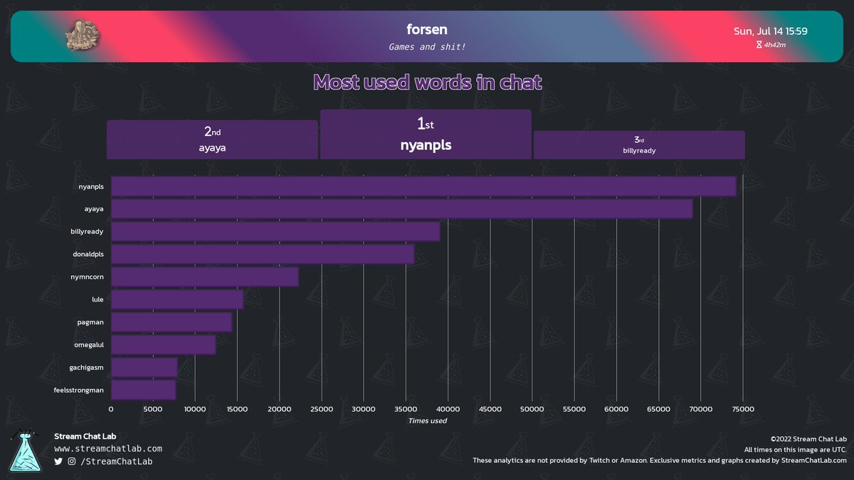 StreamChatLab's tweet photo. #forsen stream and chat analytics:

⏳ Stream started: Sun, 14 Jul at 15:03 UTC

📨 Total messages: 125,419
🔤 Total words: 1,129,027
😀 Total emotes: 83,388

🔝 Peak time chat: 16:29 UTC with 1,029 messages

#streams #Twitch #Analytics https://t.co/DPdDW7XPZq