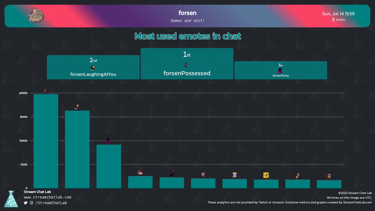 StreamChatLab's tweet photo. #forsen stream and chat analytics:

⏳ Stream started: Sun, 14 Jul at 15:03 UTC

📨 Total messages: 125,419
🔤 Total words: 1,129,027
😀 Total emotes: 83,388

🔝 Peak time chat: 16:29 UTC with 1,029 messages

#streams #Twitch #Analytics https://t.co/DPdDW7XPZq