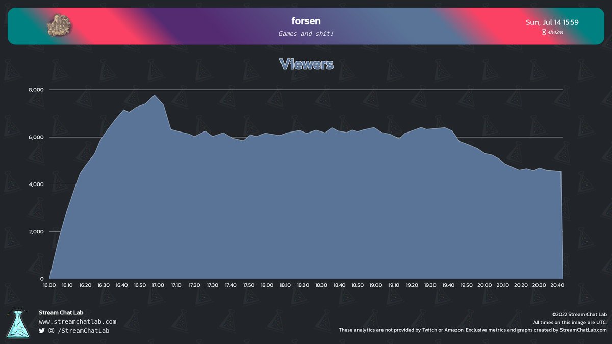 StreamChatLab's tweet photo. #forsen stream and chat analytics:

⏳ Stream started: Sun, 14 Jul at 15:03 UTC

📨 Total messages: 125,419
🔤 Total words: 1,129,027
😀 Total emotes: 83,388

🔝 Peak time chat: 16:29 UTC with 1,029 messages

#streams #Twitch #Analytics https://t.co/DPdDW7XPZq