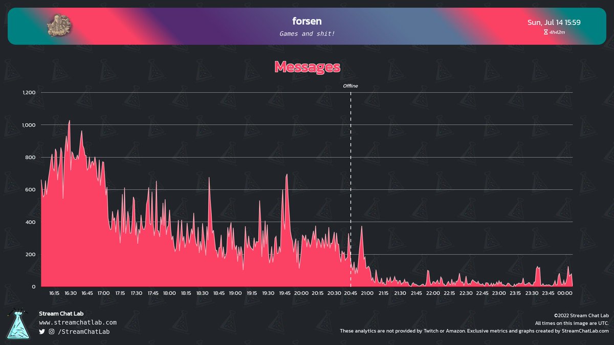 #forsen stream and chat analytics:

⏳ Stream started: Sun, 14 Jul at 15:03 UTC

📨 Total messages: 125,419
🔤 Total words: 1,129,027
😀 Total emotes: 83,388

🔝 Peak time chat: 16:29 UTC with 1,029 messages

#streams #Twitch #Analytics