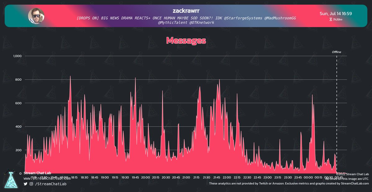 #zackrawrr stream and chat analytics:

⏳ Stream started: Sun, 14 Jul at 16:04 UTC

📨 Total messages: 124,197
🔤 Total words: 619,580
😀 Total emotes: 8,488

🔝 Peak time chat: 18:09 UTC with 831 messages

#streams #Twitch #Analytics