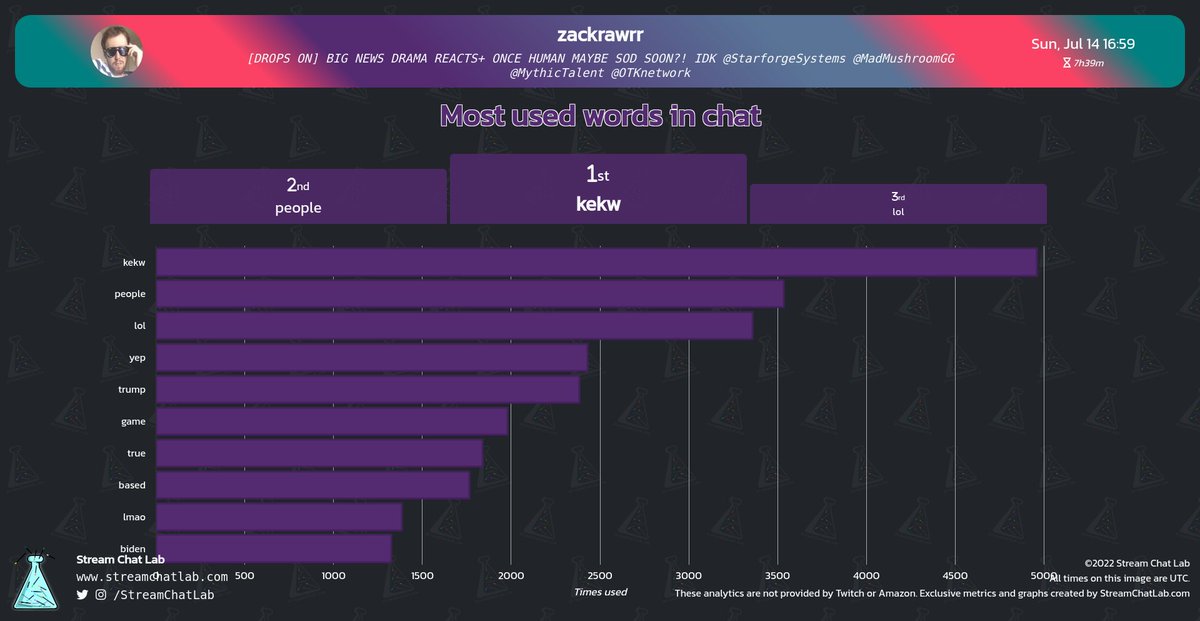 StreamChatLab's tweet photo. #zackrawrr stream and chat analytics:

⏳ Stream started: Sun, 14 Jul at 16:04 UTC

📨 Total messages: 124,197
🔤 Total words: 619,580
😀 Total emotes: 8,488

🔝 Peak time chat: 18:09 UTC with 831 messages

#streams #Twitch #Analytics https://t.co/banvsnkwLL