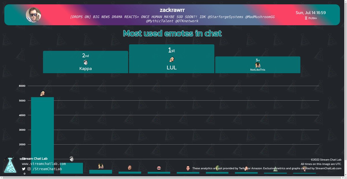 StreamChatLab's tweet photo. #zackrawrr stream and chat analytics:

⏳ Stream started: Sun, 14 Jul at 16:04 UTC

📨 Total messages: 124,197
🔤 Total words: 619,580
😀 Total emotes: 8,488

🔝 Peak time chat: 18:09 UTC with 831 messages

#streams #Twitch #Analytics https://t.co/banvsnkwLL